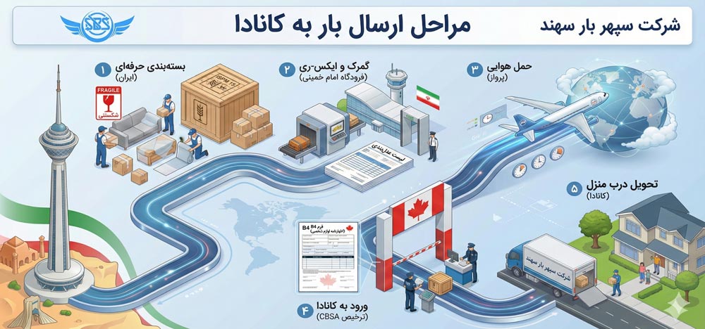 هزینه ارسال بار به کانادا؛ مراحل و قوانین گمرکی (2026) 1 مراحل ارسال بار به کانادا