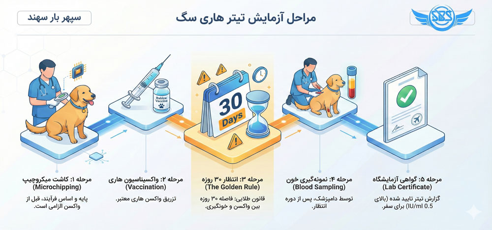 مراحل آزمایش تیتر هاری سگ